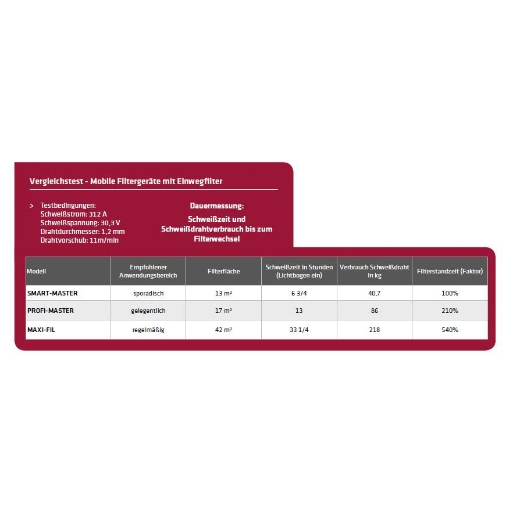 Elmag-Absauganlage-fahrbar-MaxiFil-1-5 Elmag Absauganlage, fahrbar, MaxiFil – Bild 2